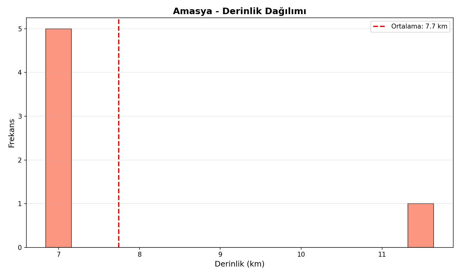 Derinlik Dağılımı