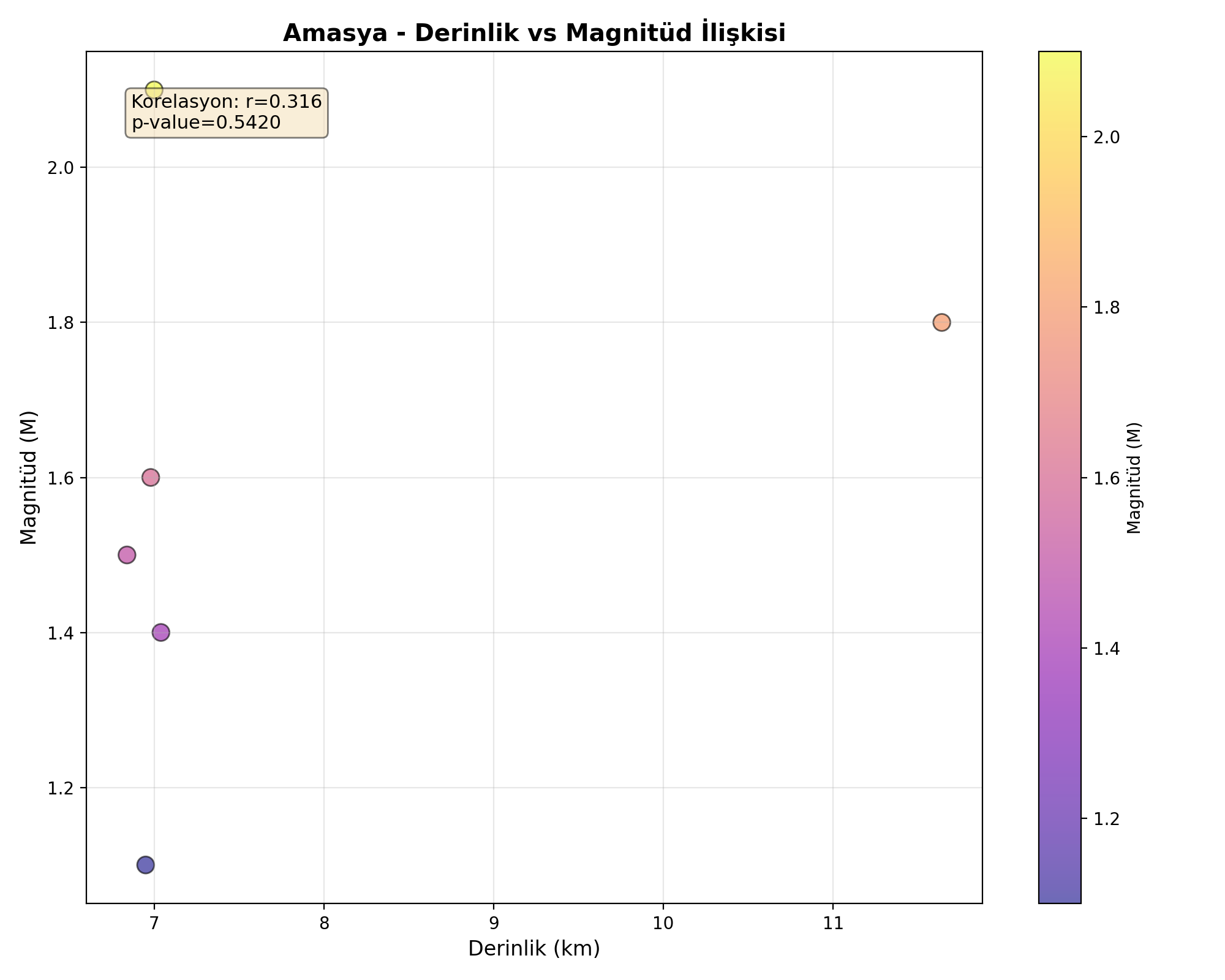 Derinlik-Magnitüd