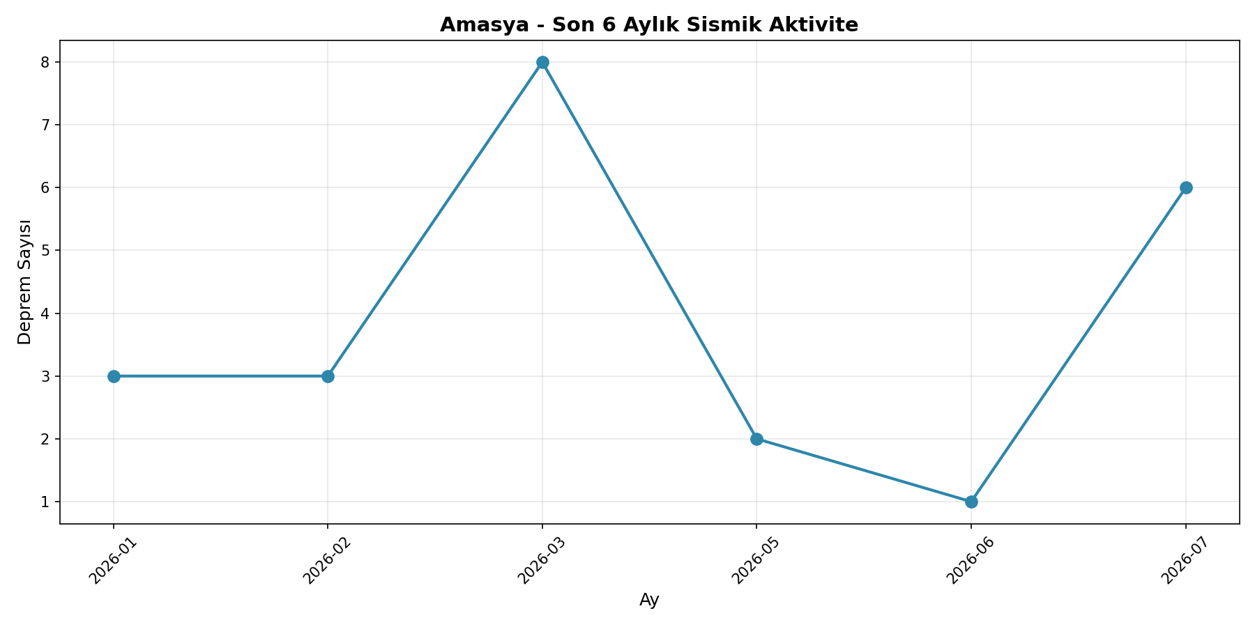 6 Aylık Trend