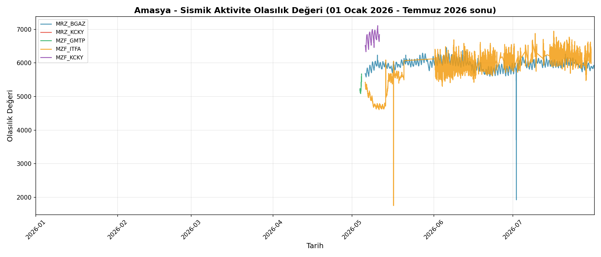 Olasılık Trendi