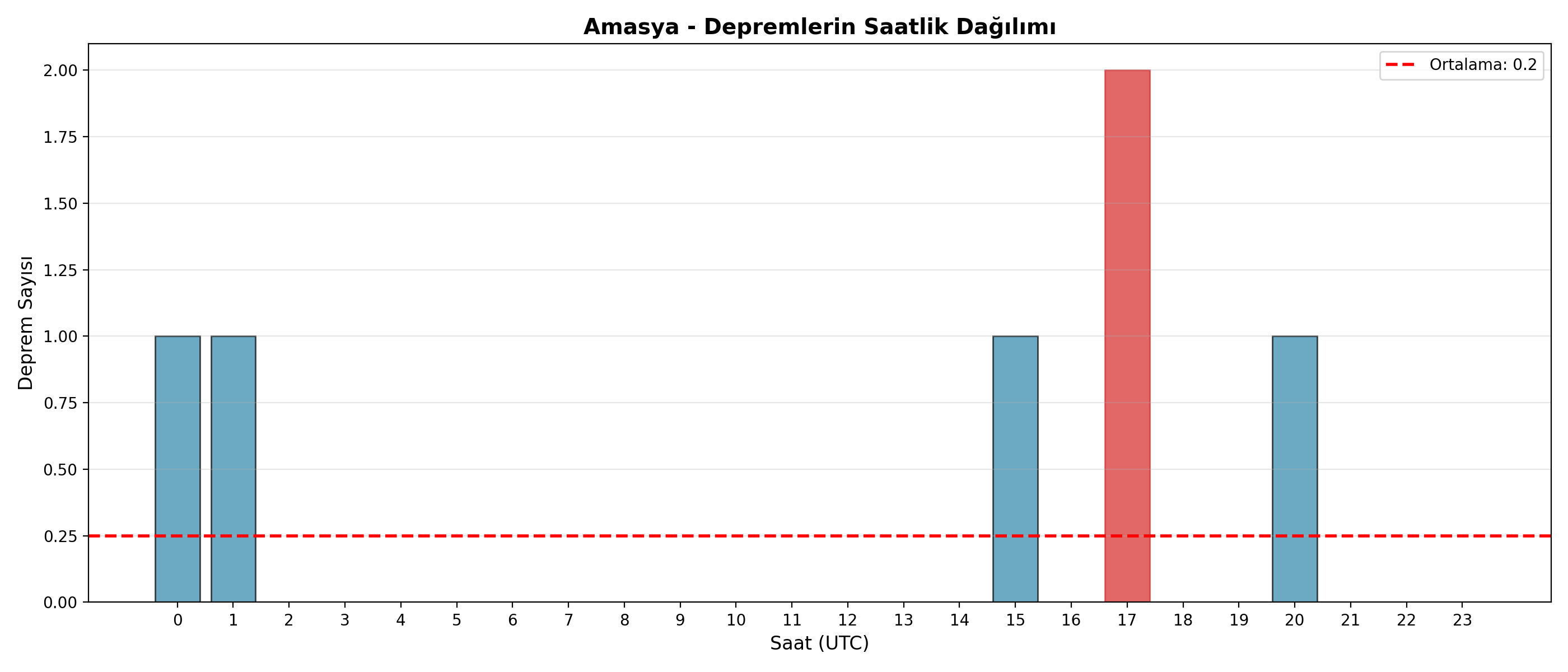 Saatlik Dağılım