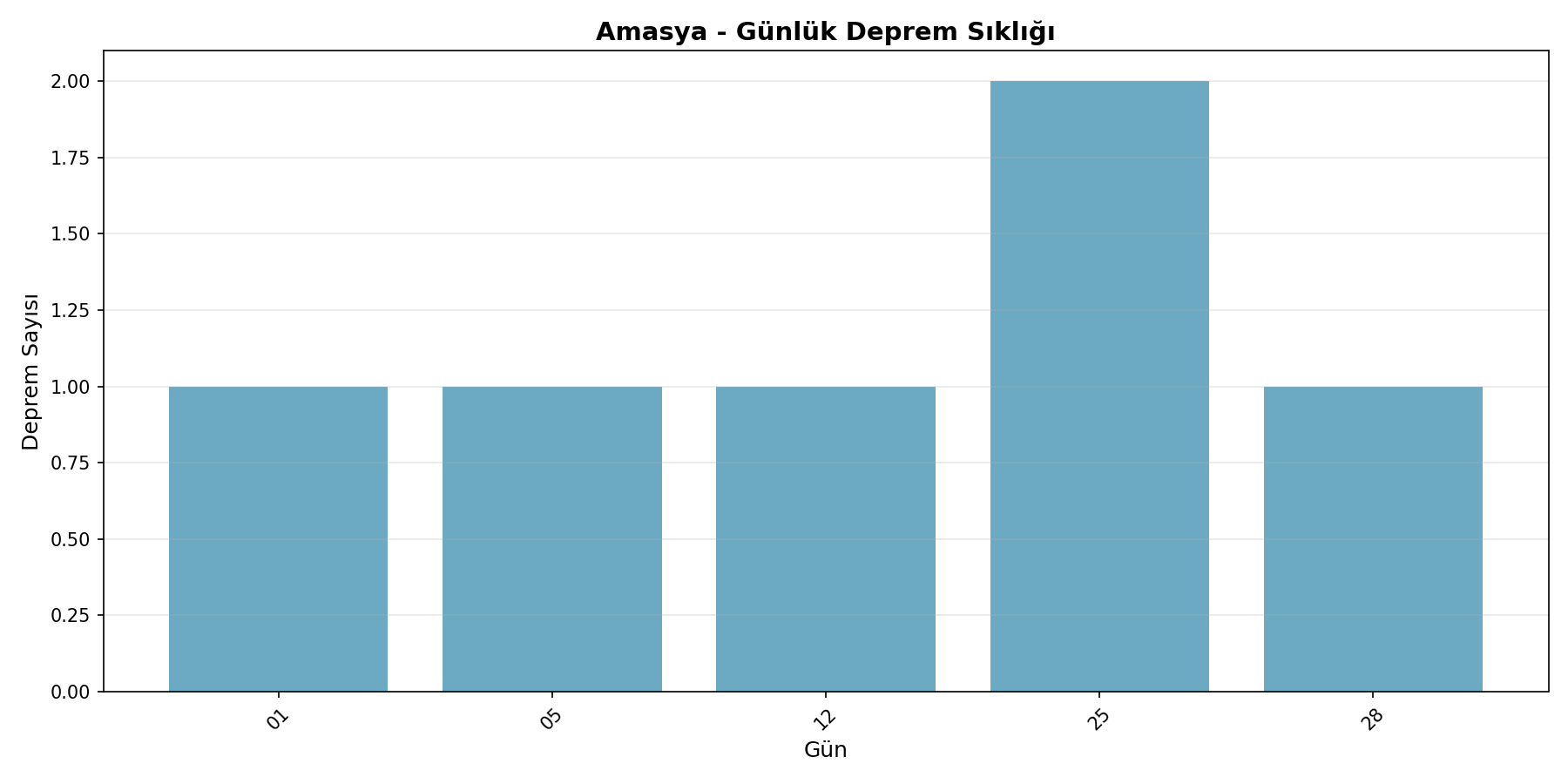 Günlük Sıklık