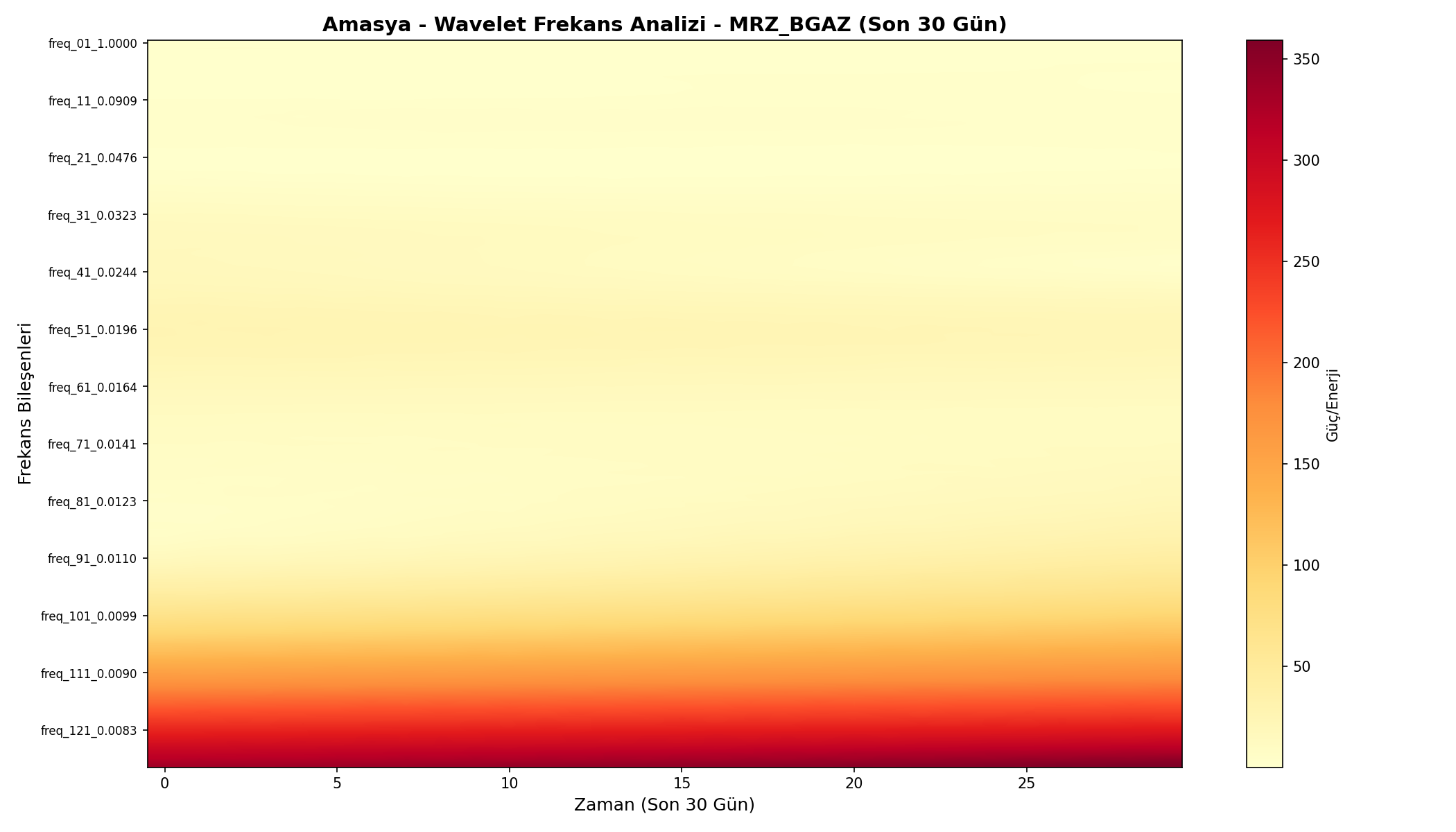 Wavelet Analizi