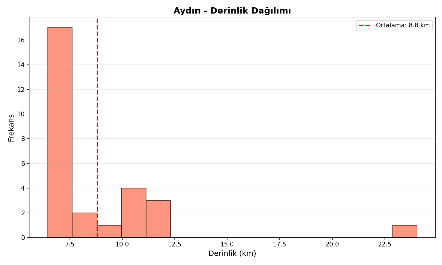Derinlik Dağılımı