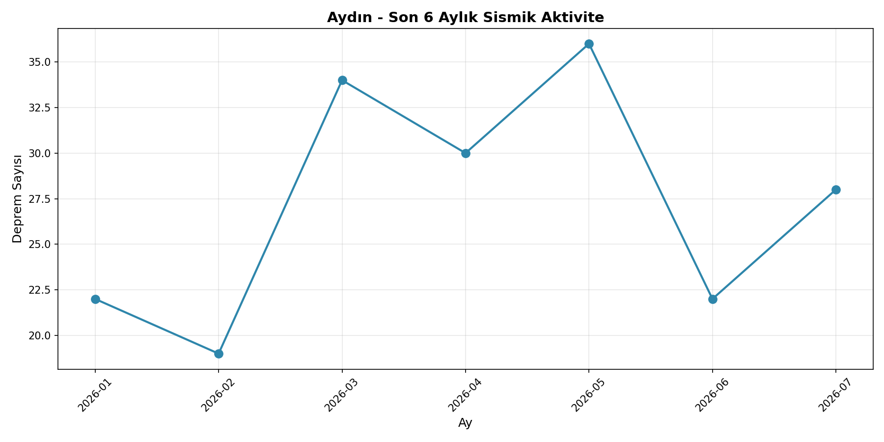 6 Aylık Trend