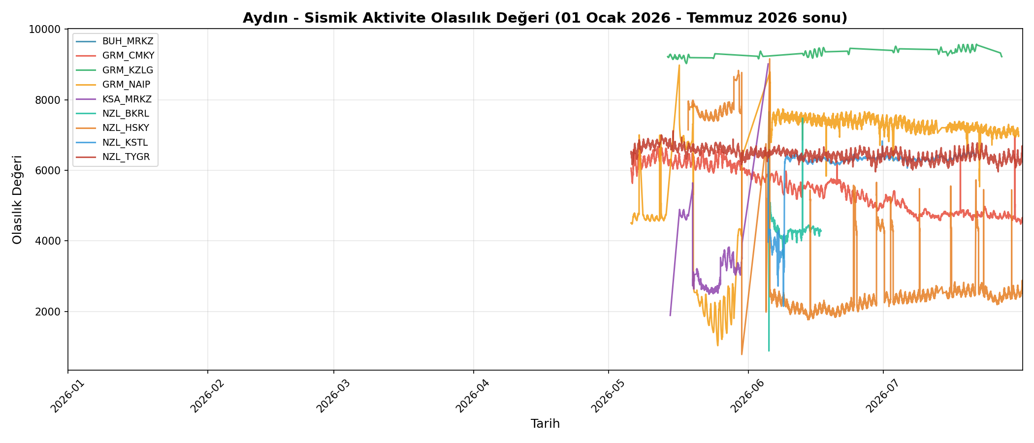 Olasılık Trendi