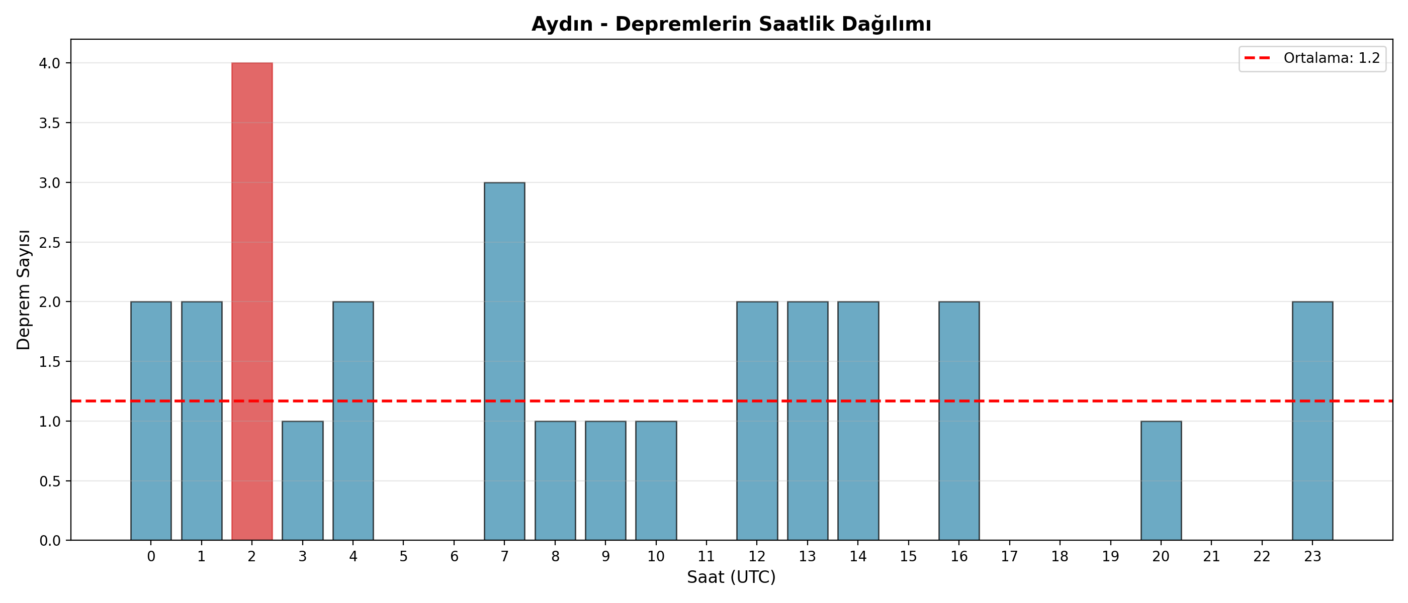 Saatlik Dağılım
