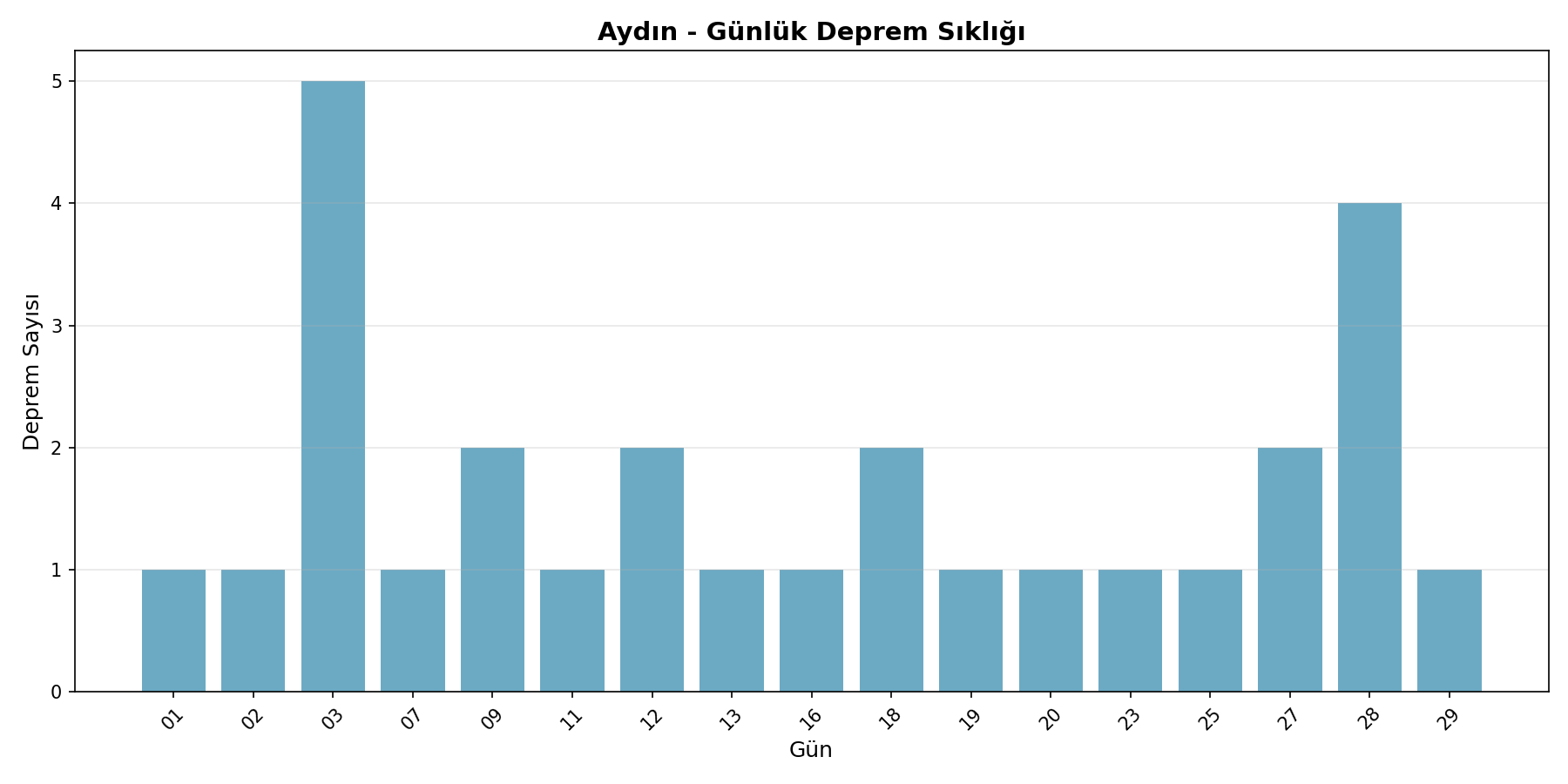 Günlük Sıklık