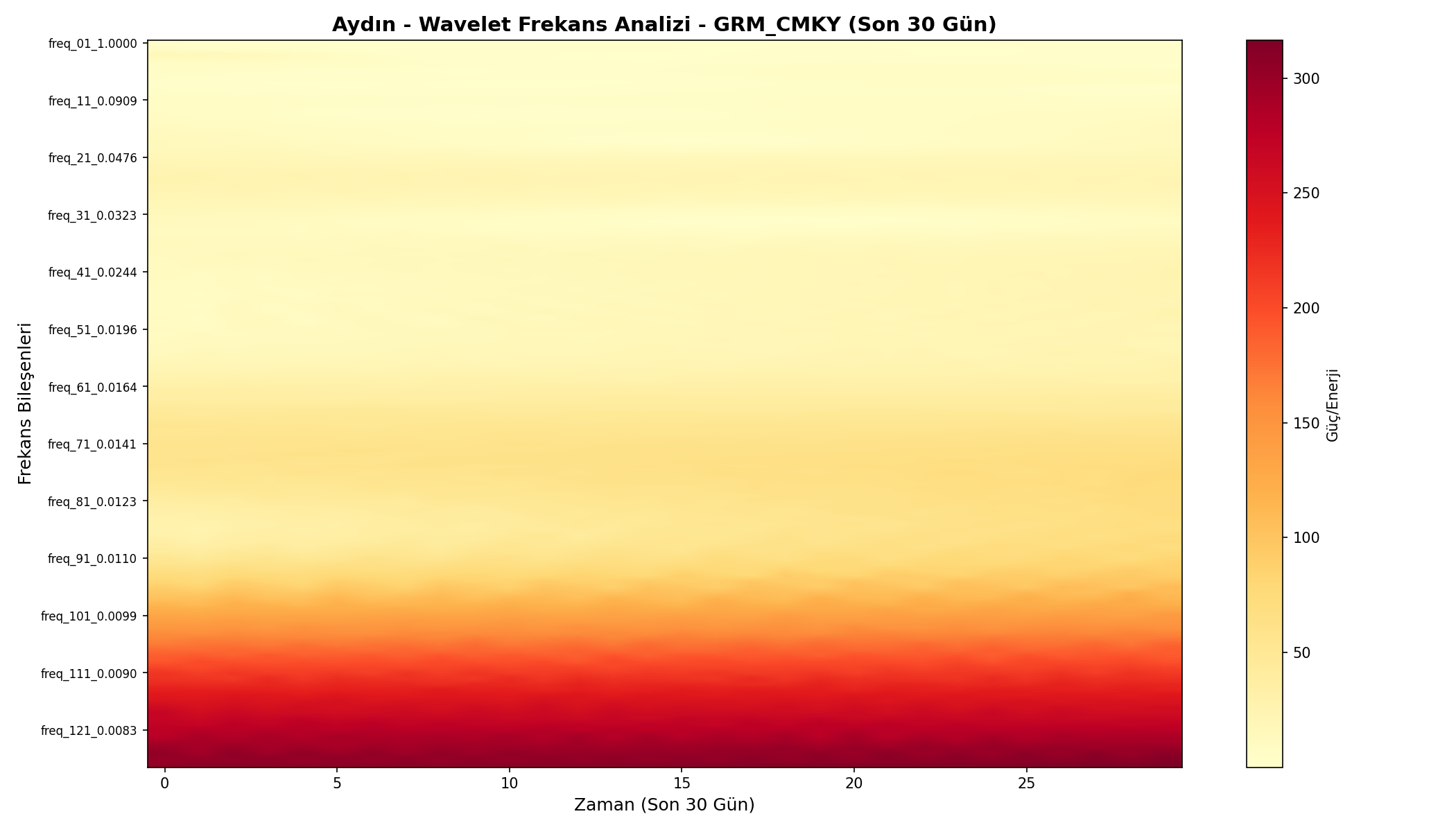 Wavelet Analizi