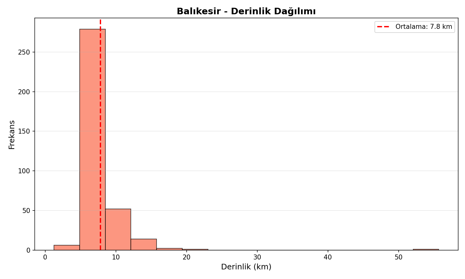 Derinlik Dağılımı