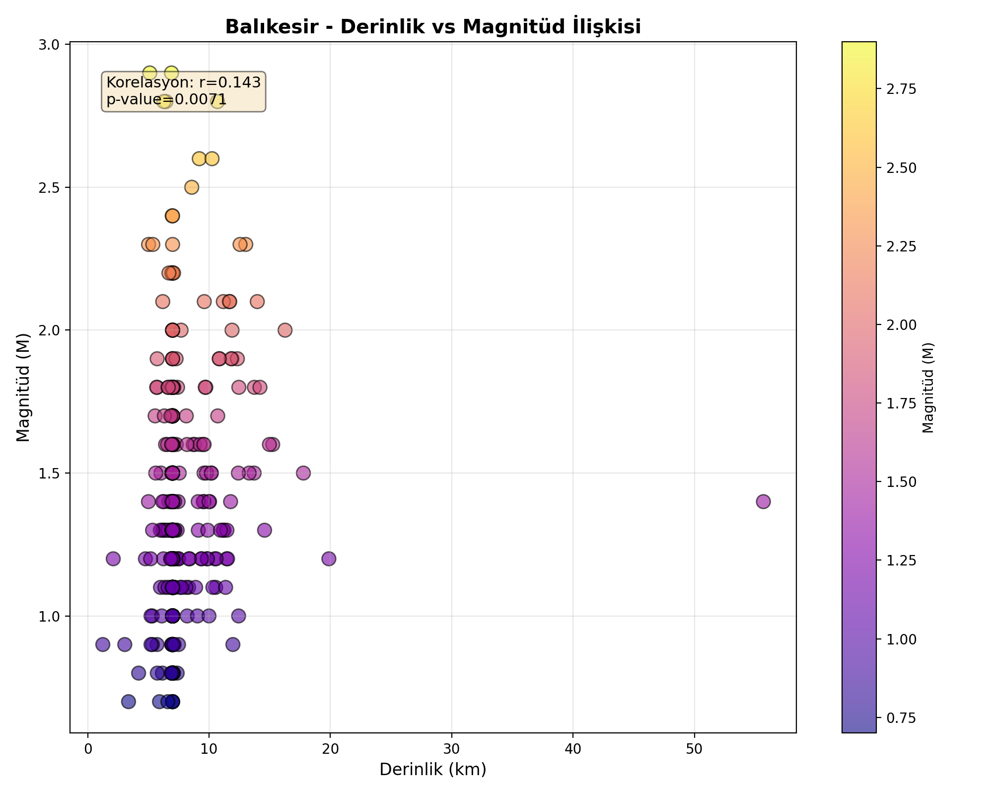 Derinlik-Magnitüd