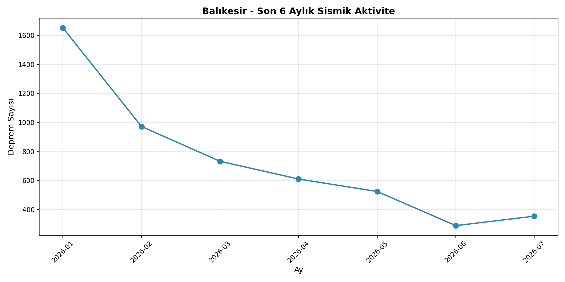 6 Aylık Trend