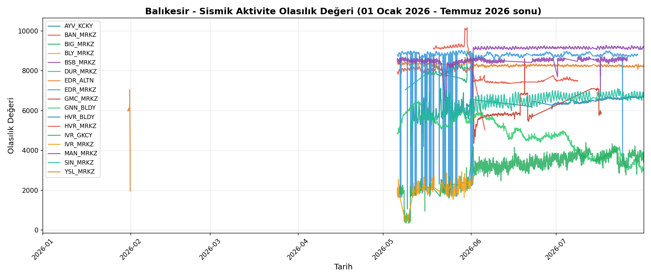 Olasılık Trendi