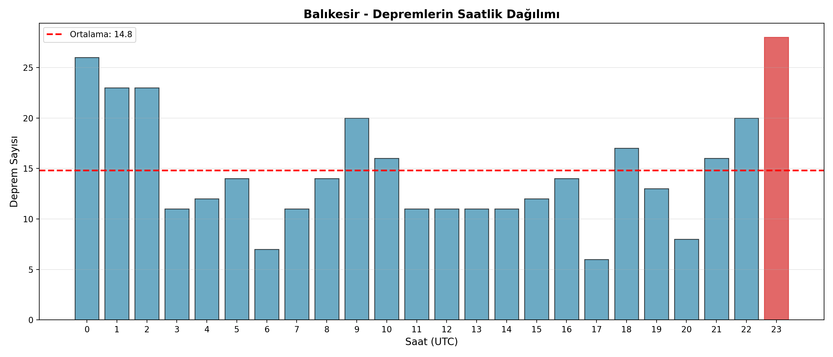 Saatlik Dağılım