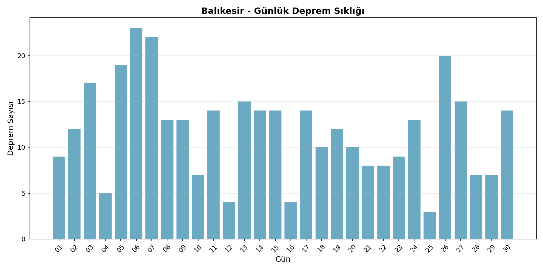 Günlük Sıklık
