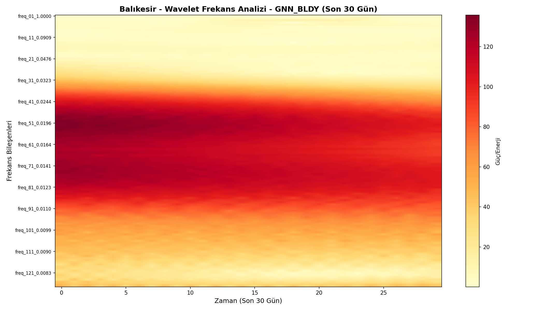 Wavelet Analizi