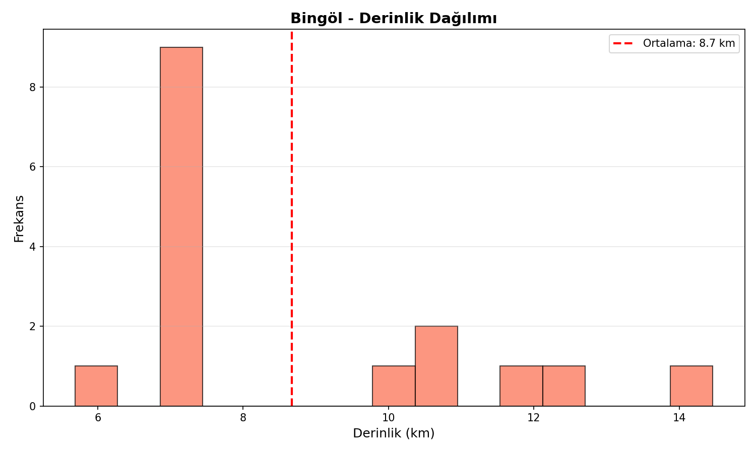 Derinlik Dağılımı