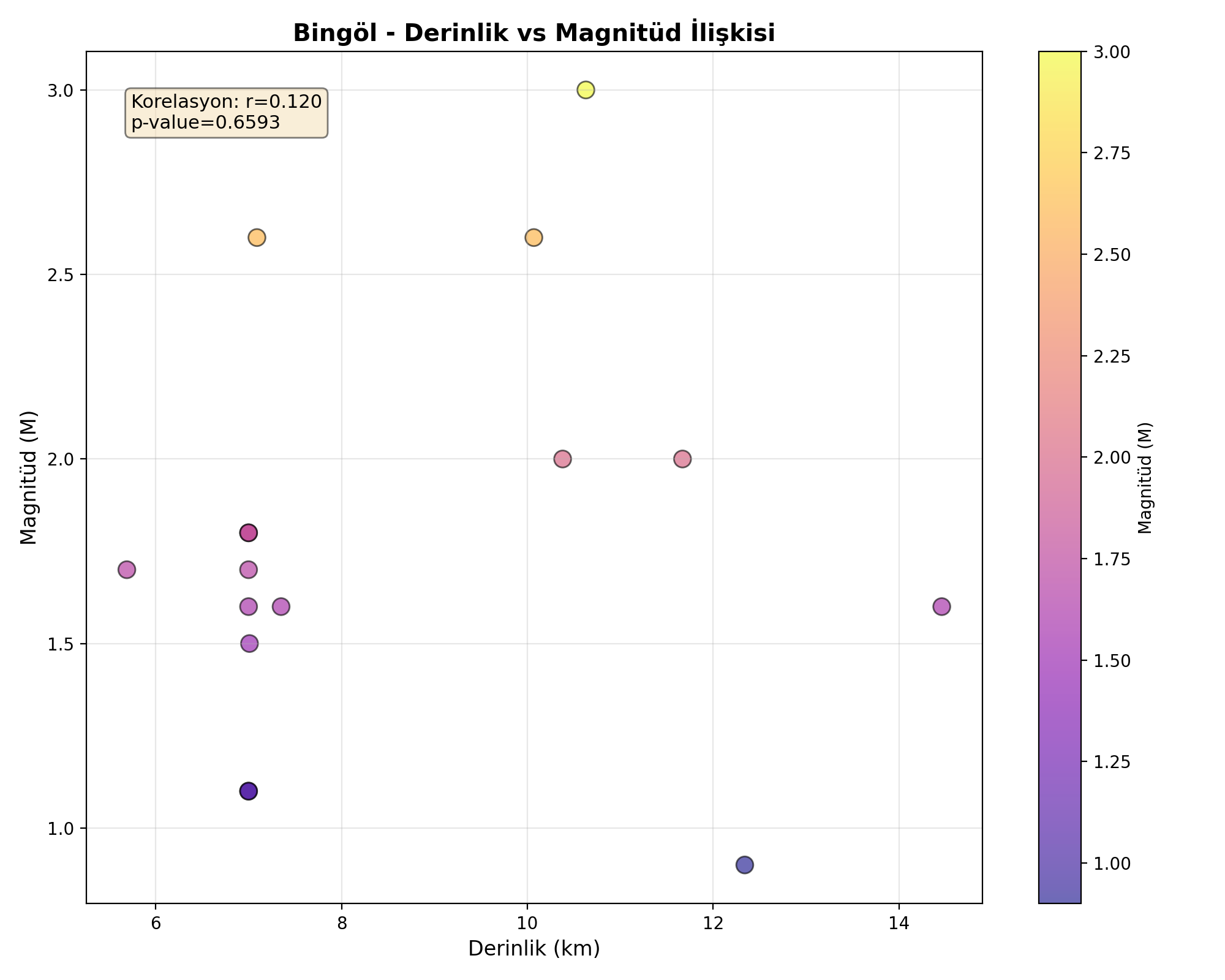 Derinlik-Magnitüd