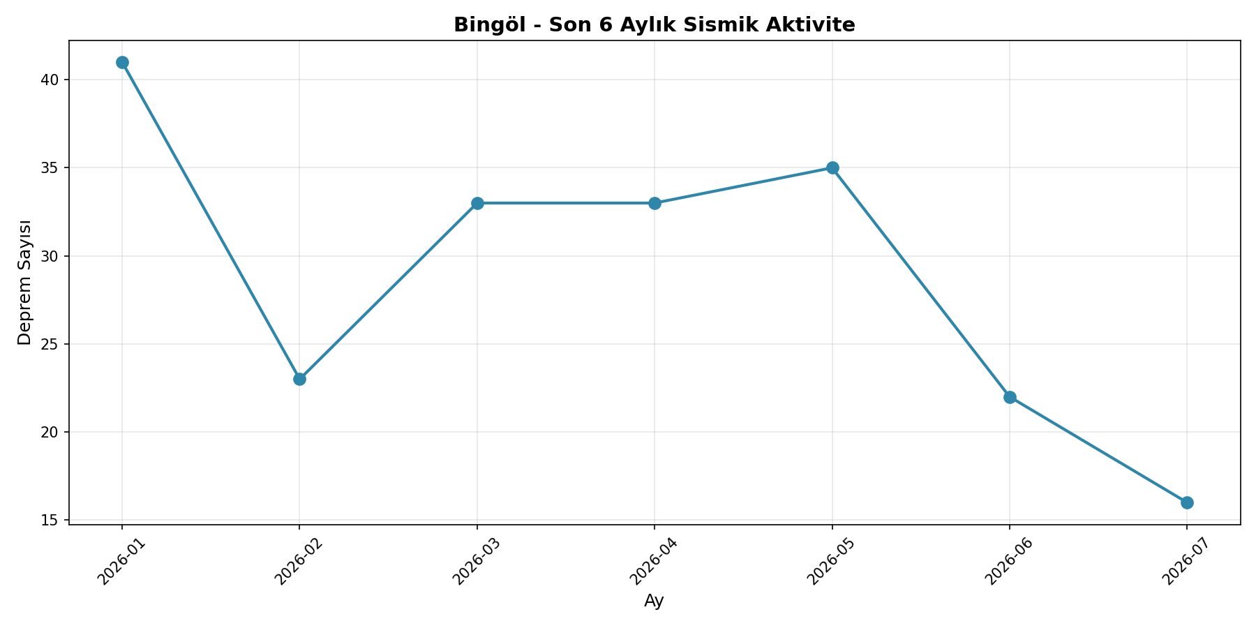6 Aylık Trend