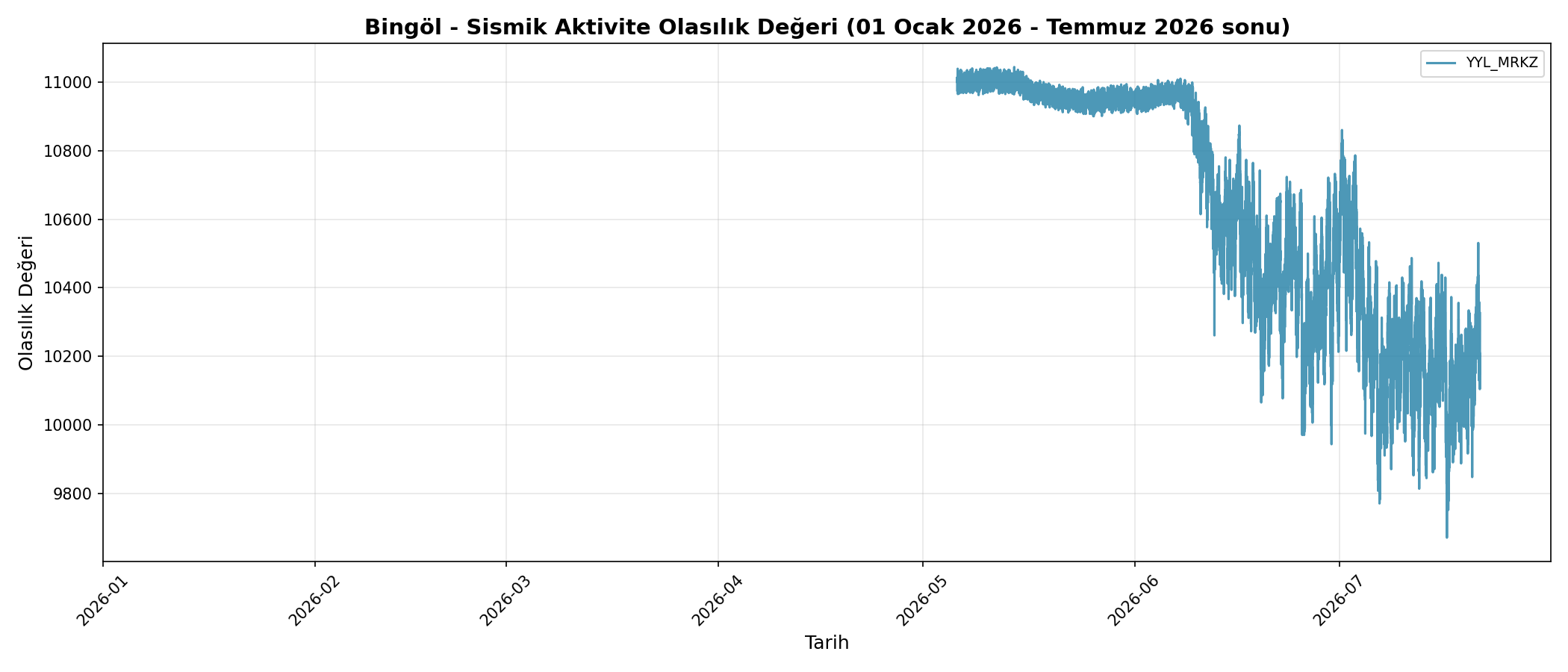 Olasılık Trendi