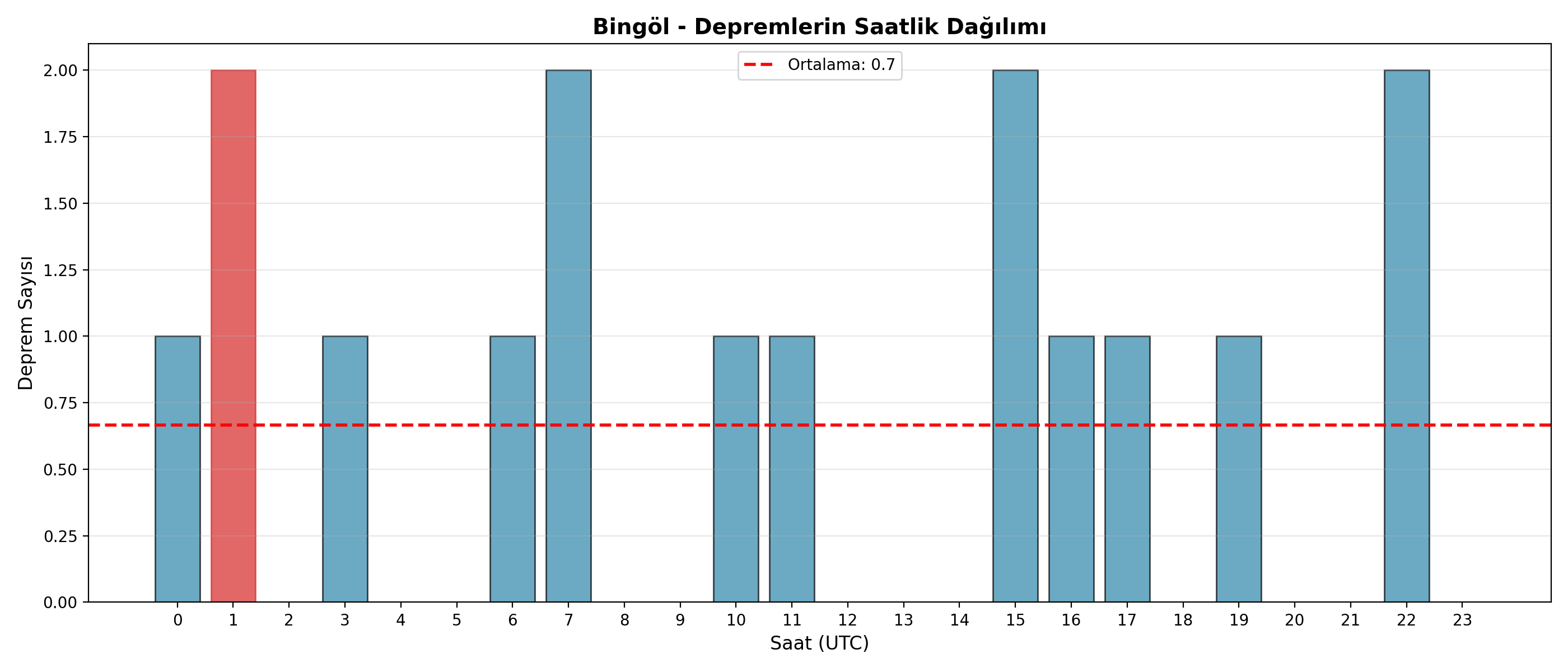 Saatlik Dağılım