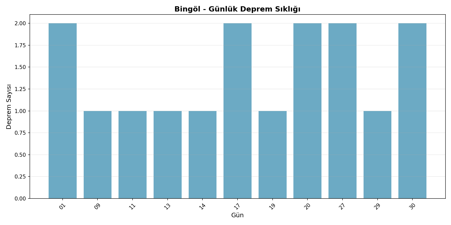 Günlük Sıklık