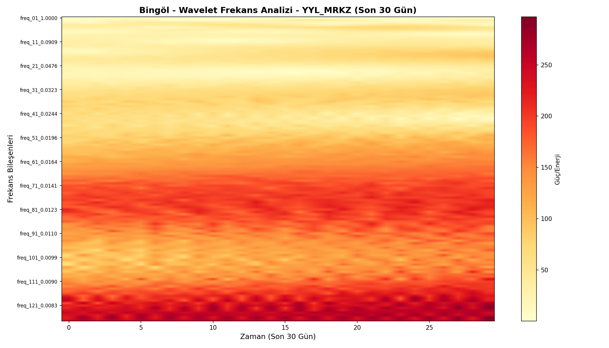 Wavelet Analizi