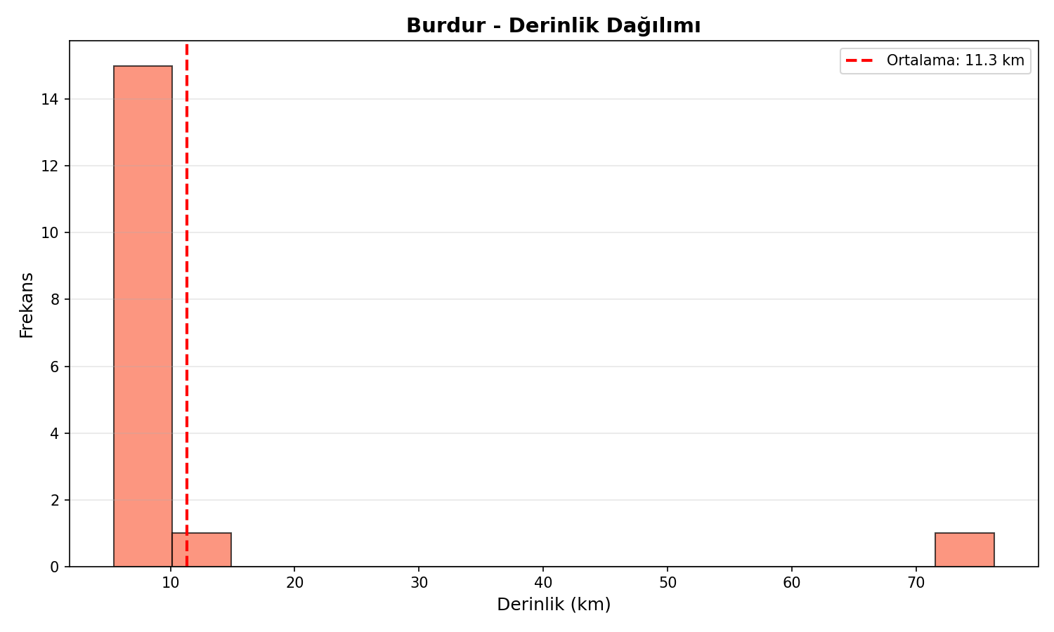 Derinlik Dağılımı