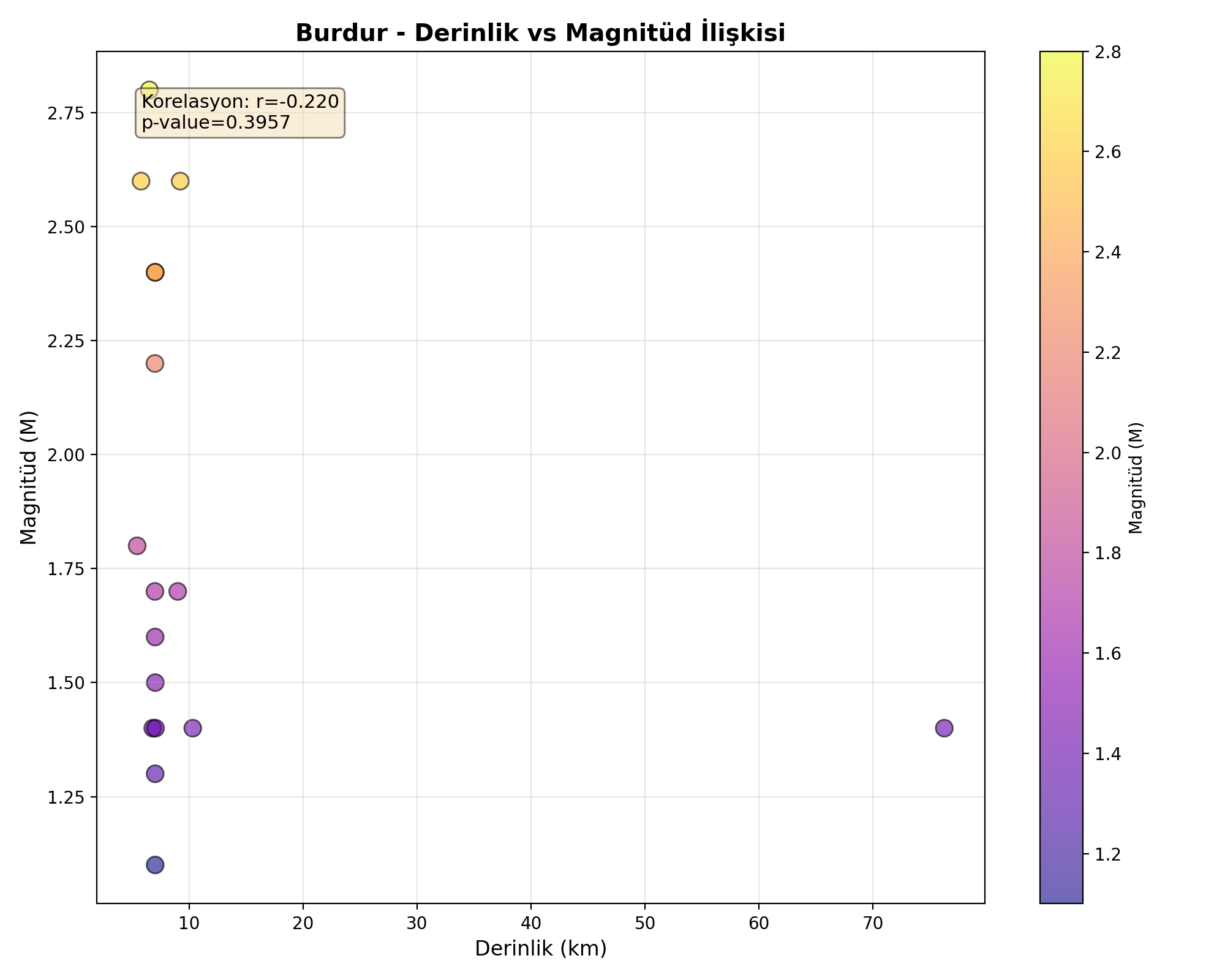 Derinlik-Magnitüd