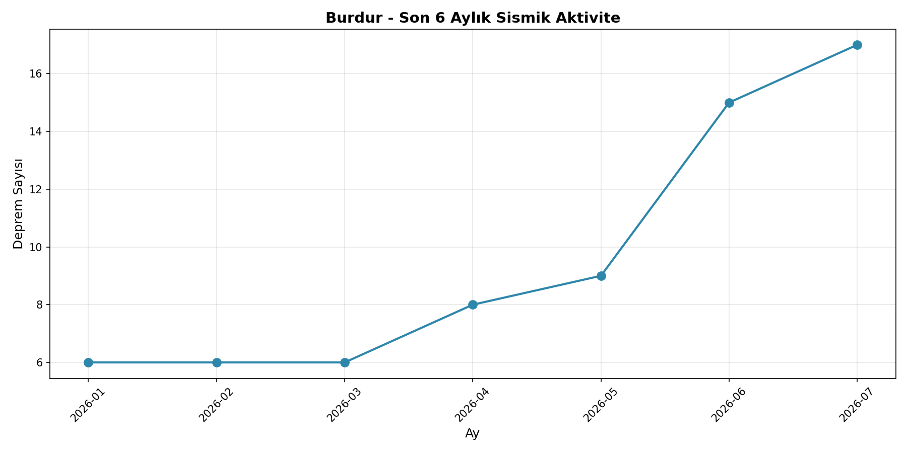 6 Aylık Trend