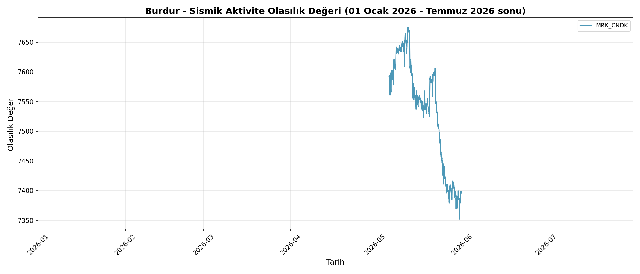 Olasılık Trendi