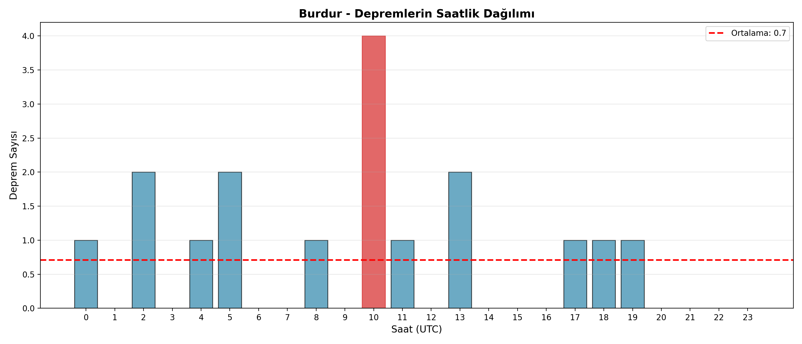 Saatlik Dağılım