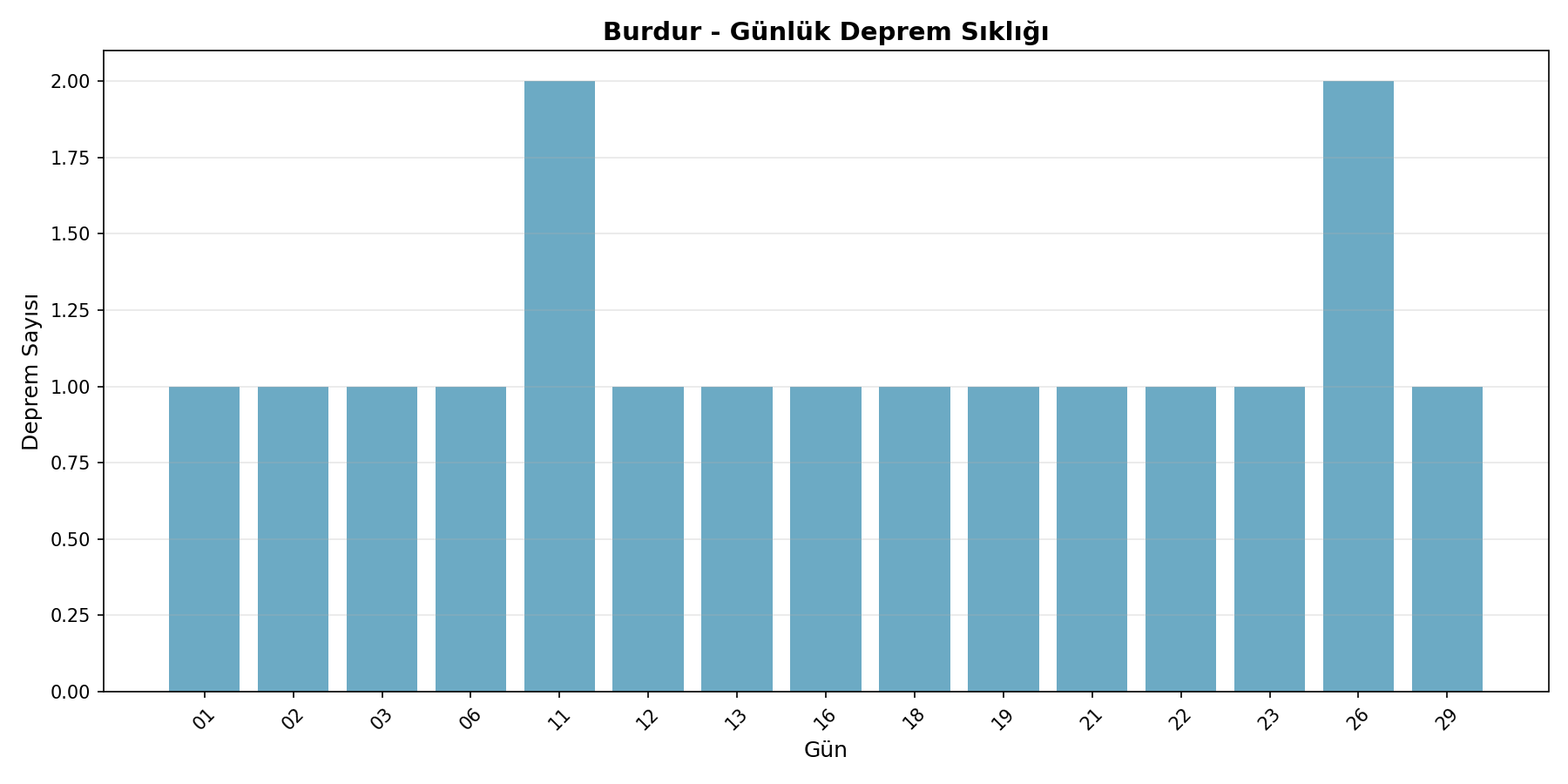 Günlük Sıklık