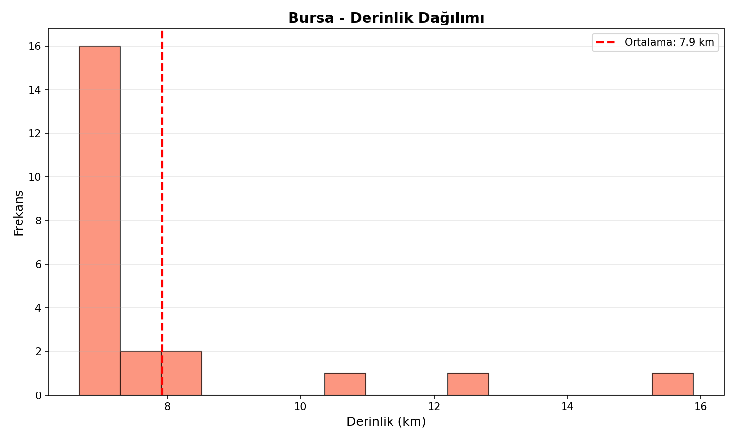 Derinlik Dağılımı
