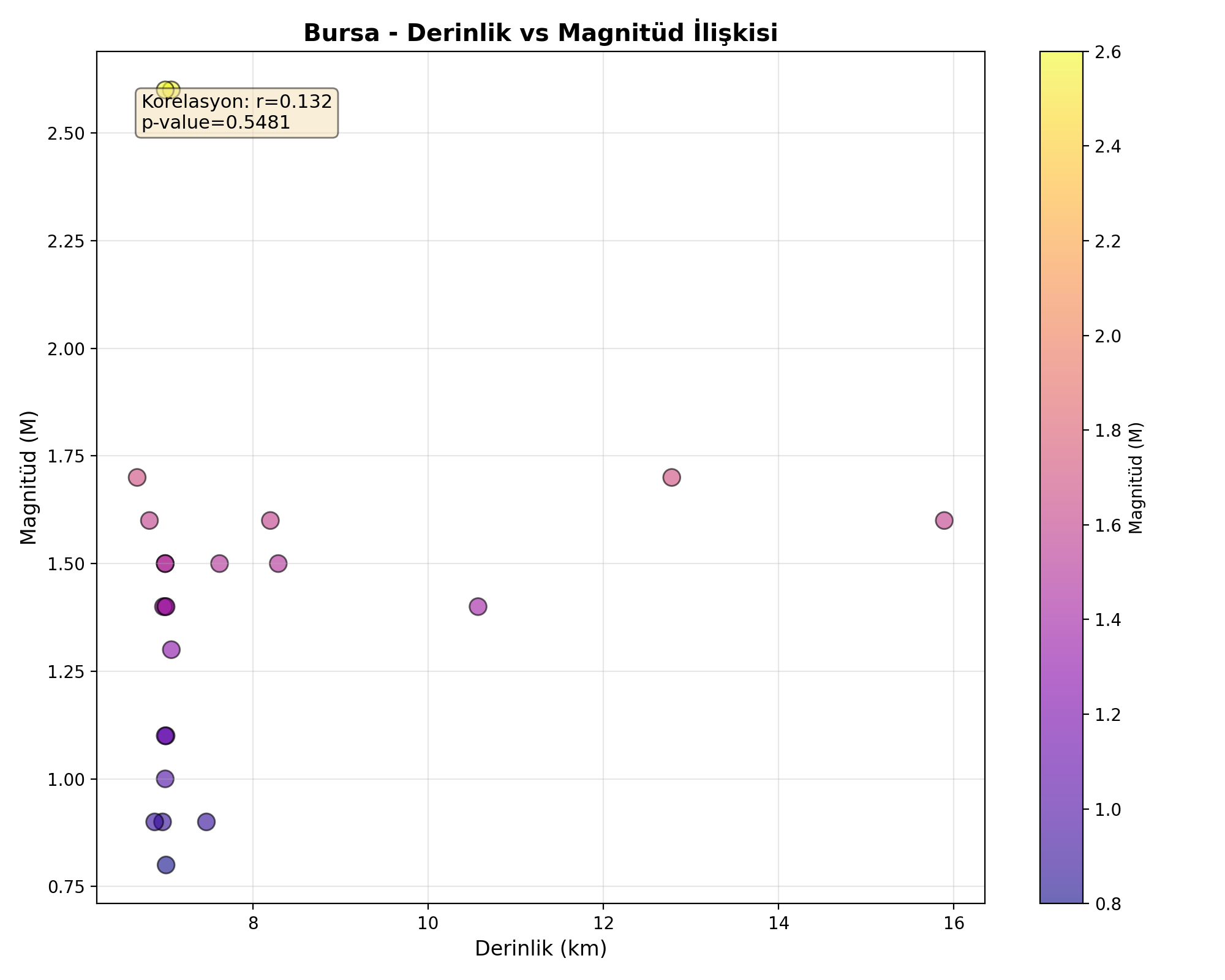 Derinlik-Magnitüd
