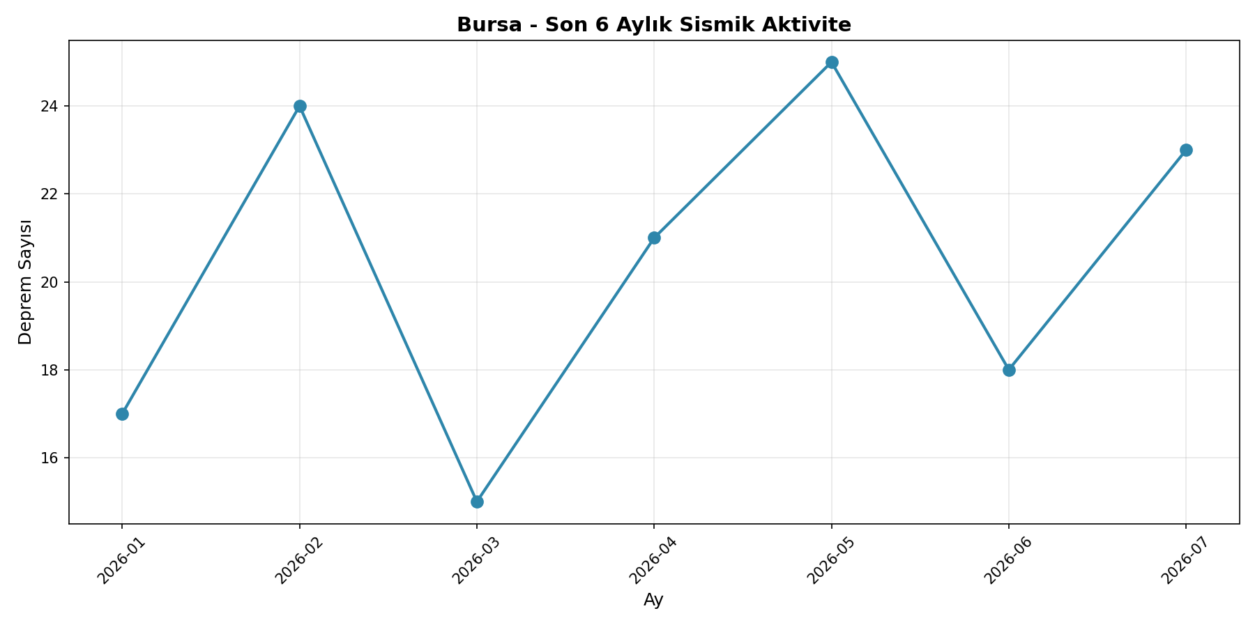 6 Aylık Trend