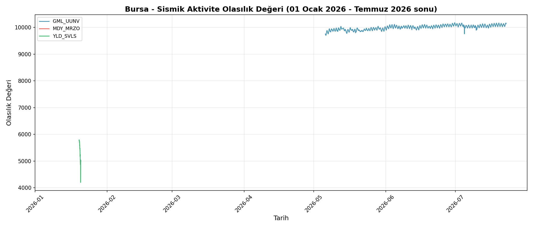 Olasılık Trendi