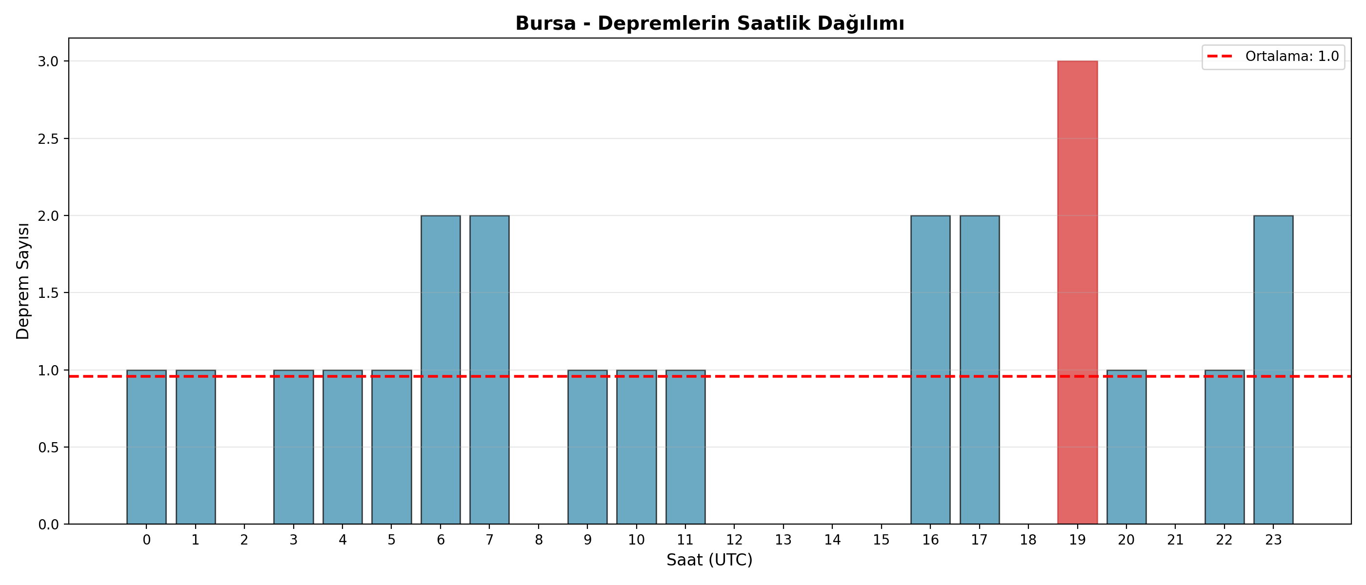 Saatlik Dağılım