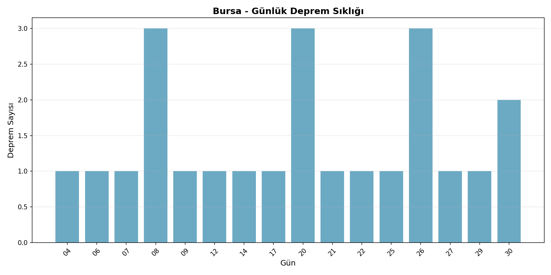 Günlük Sıklık