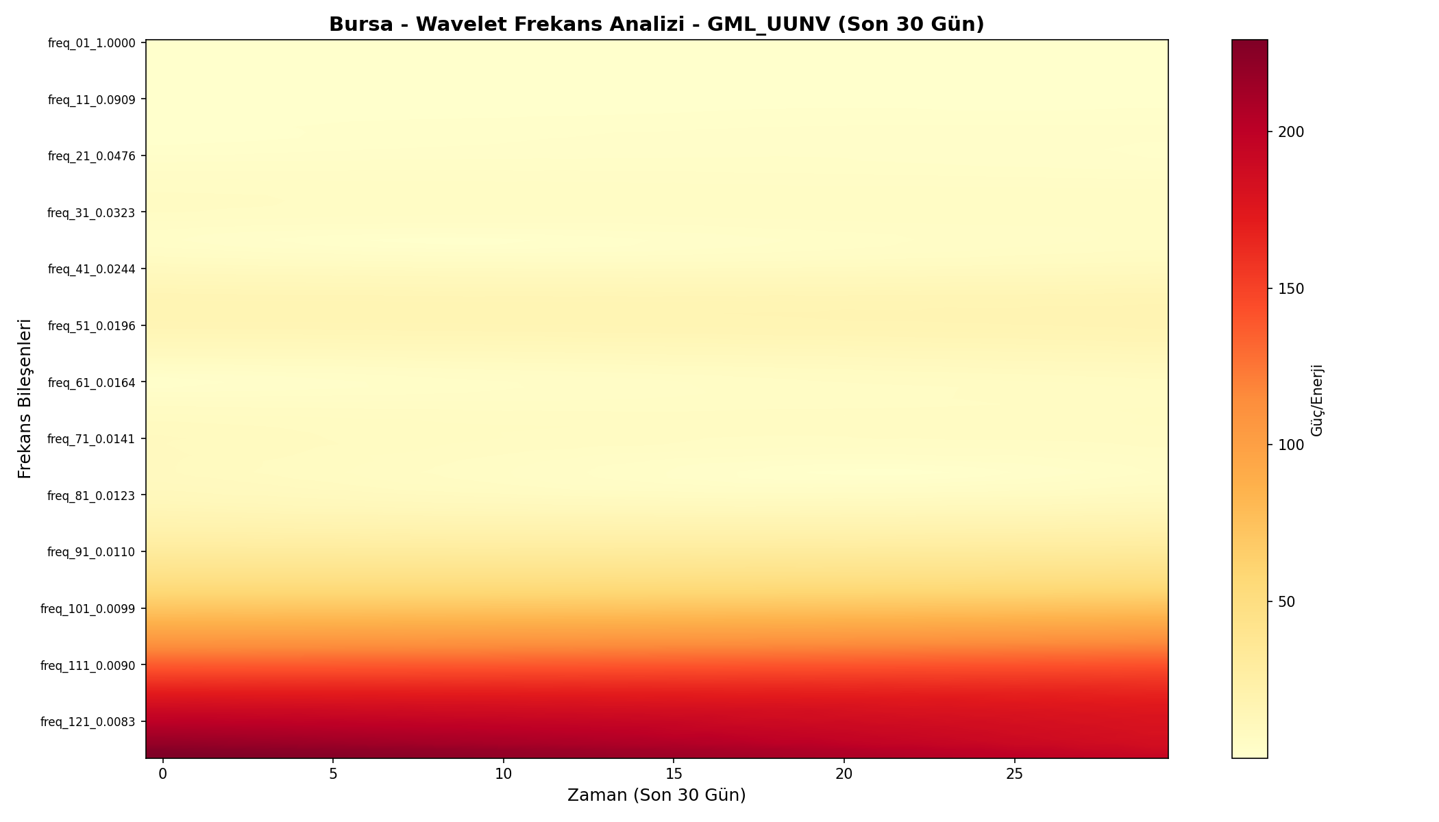 Wavelet Analizi