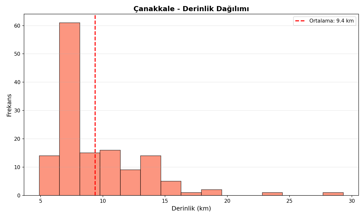 Derinlik Dağılımı