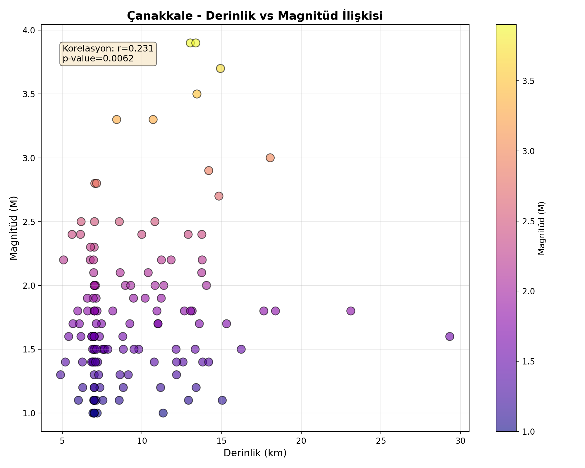 Derinlik-Magnitüd