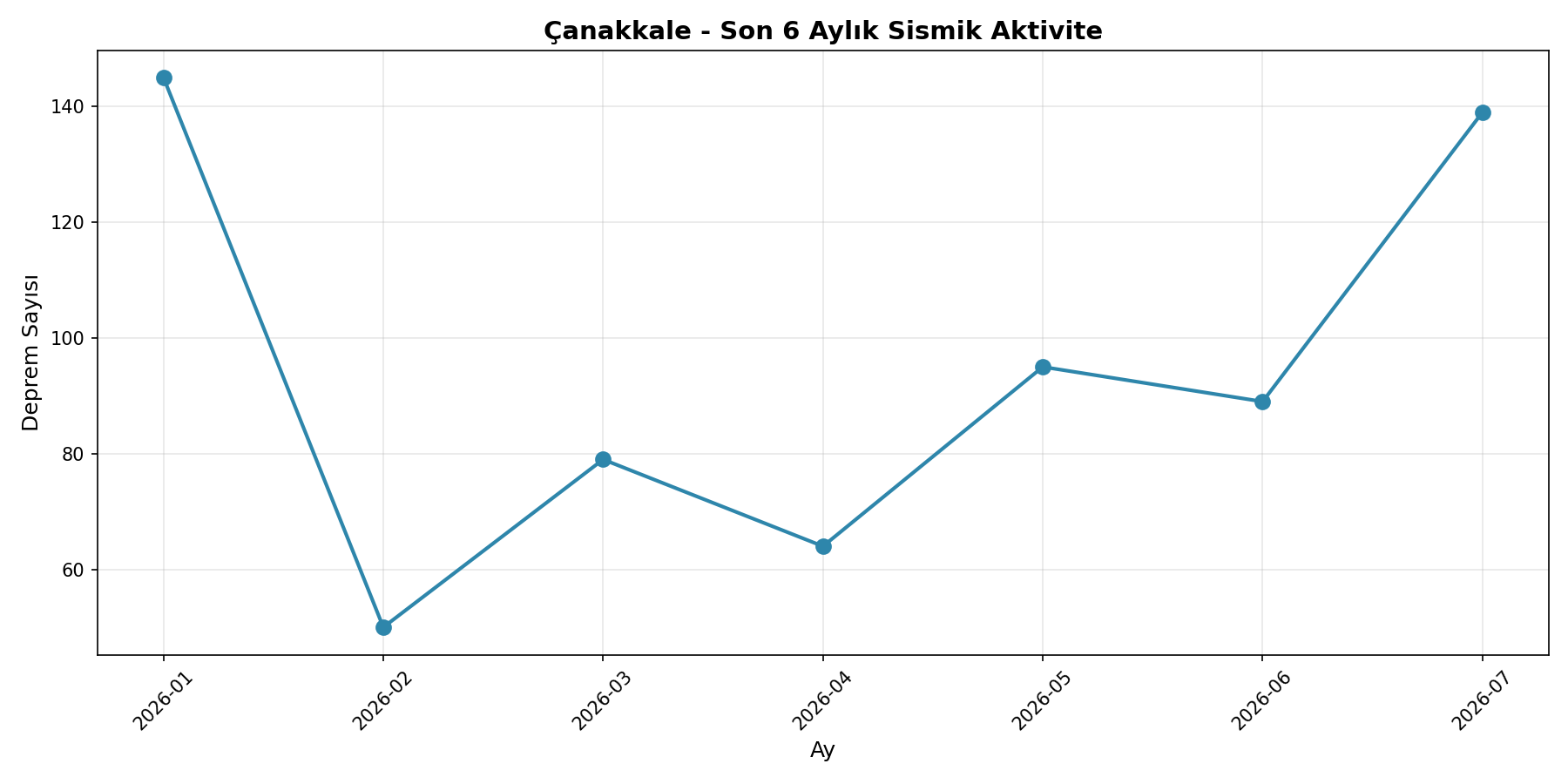 6 Aylık Trend
