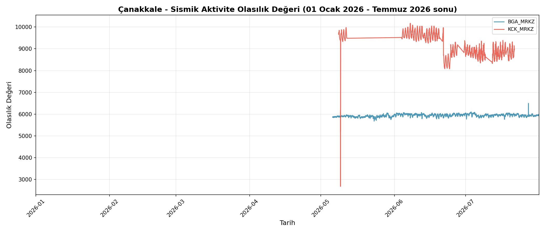 Olasılık Trendi