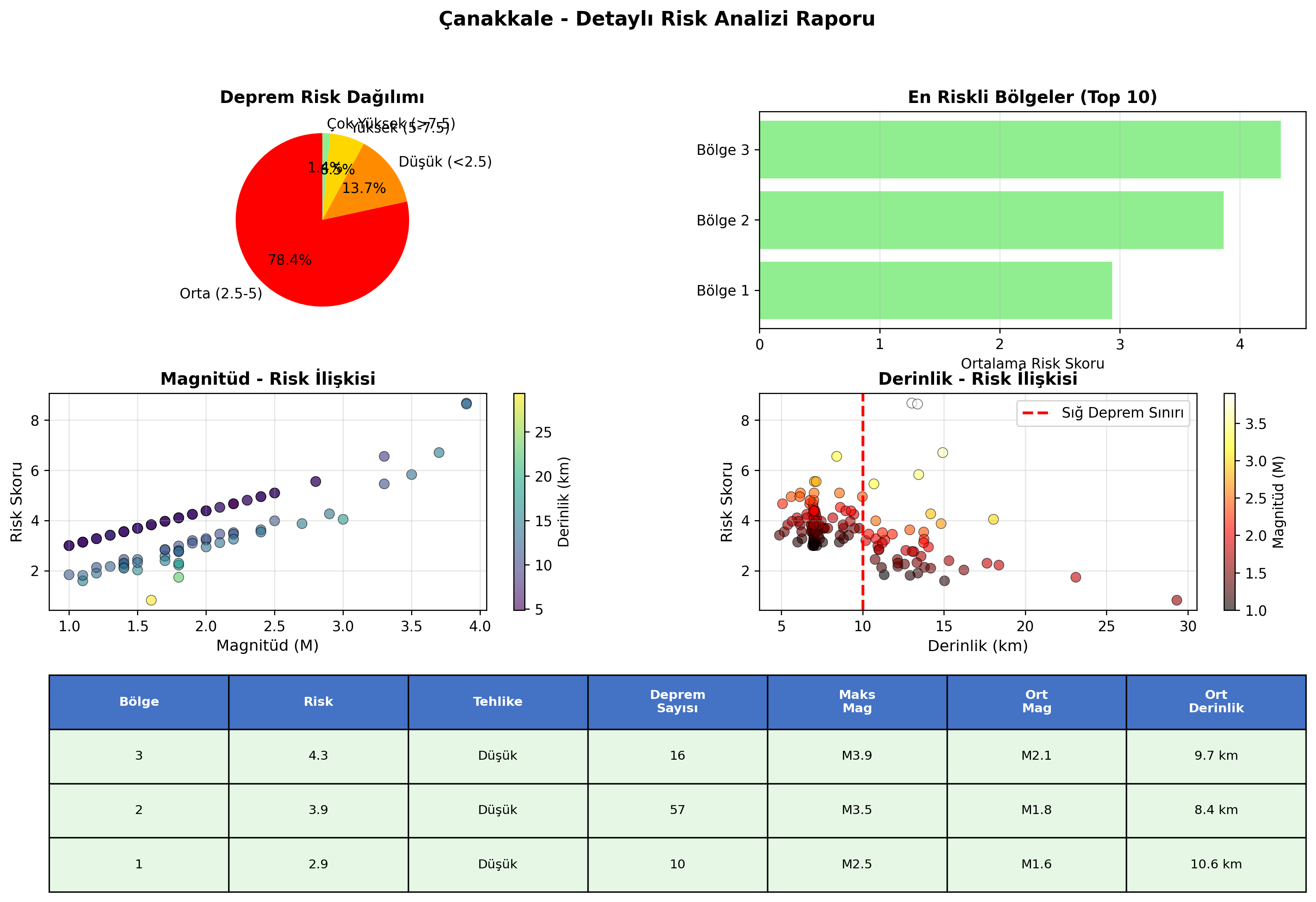 Risk Analiz Detayı