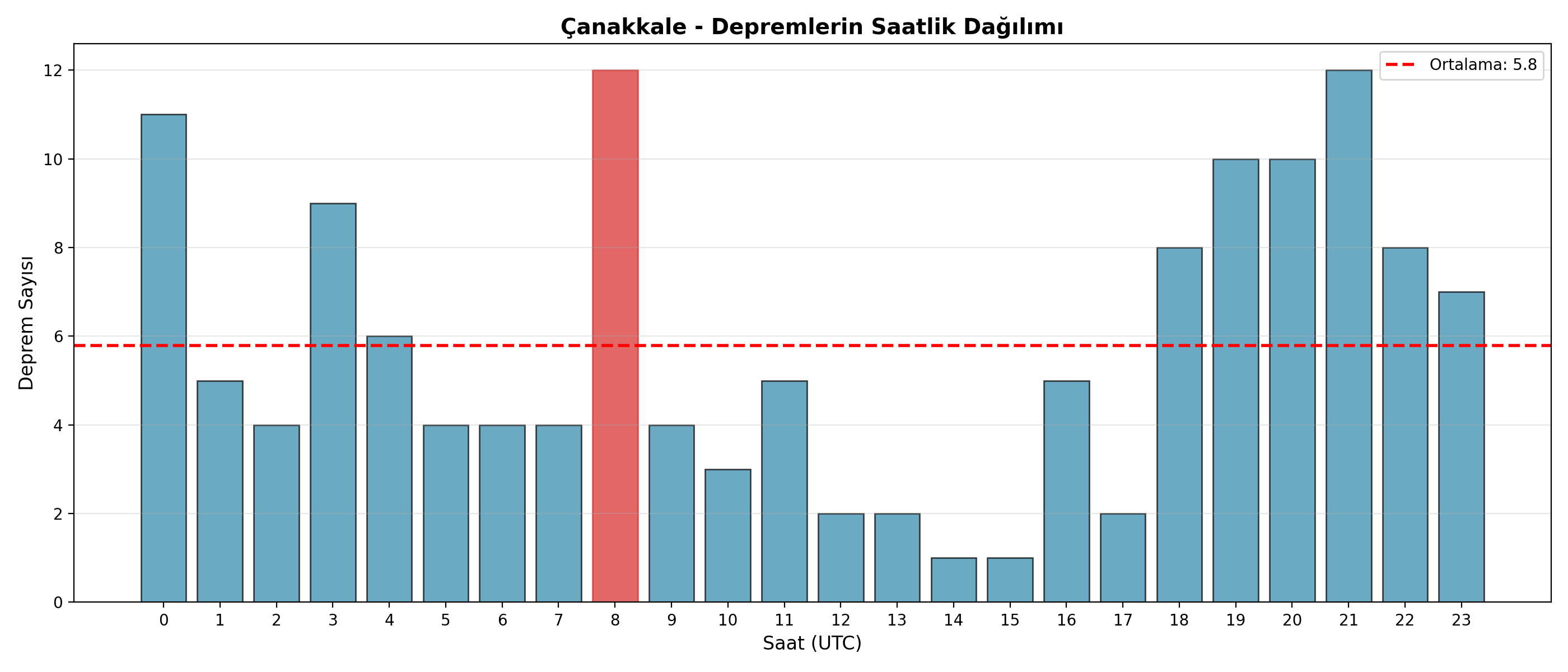 Saatlik Dağılım