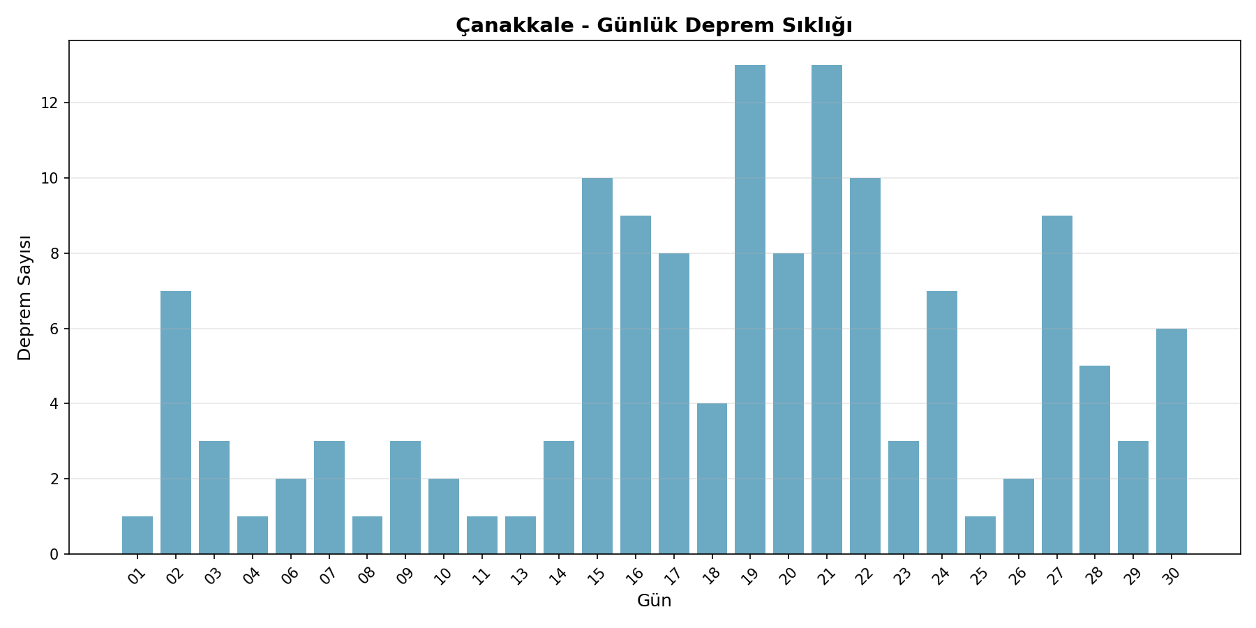 Günlük Sıklık