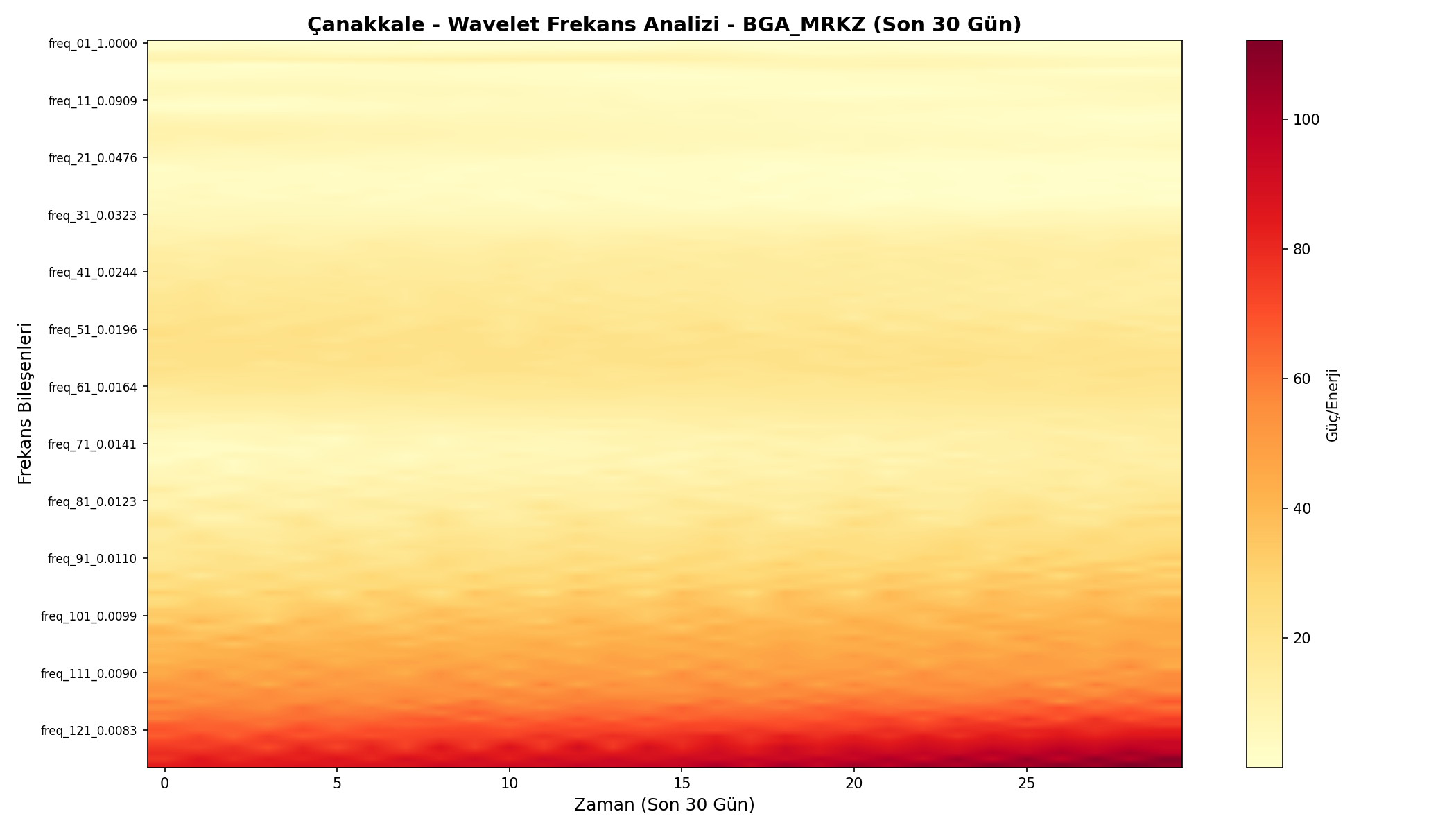 Wavelet Analizi