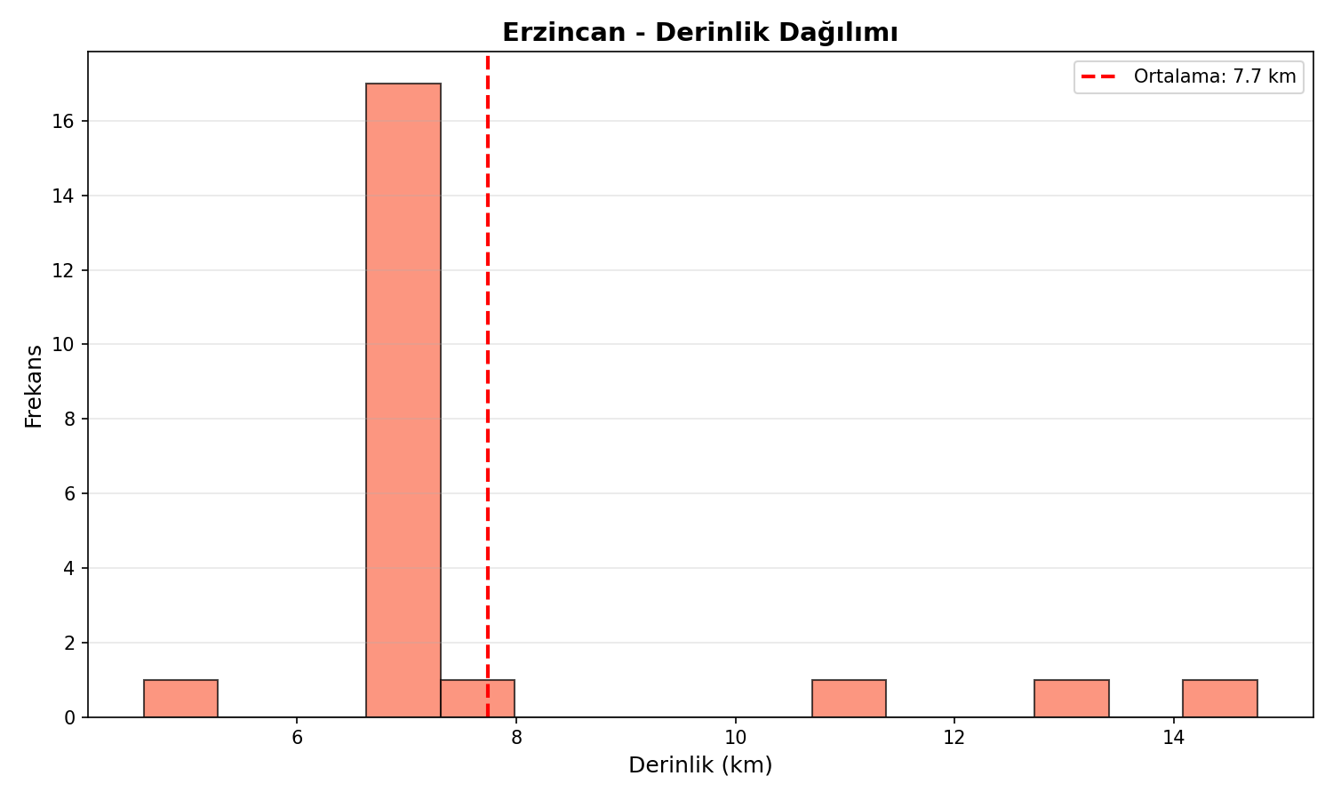 Derinlik Dağılımı