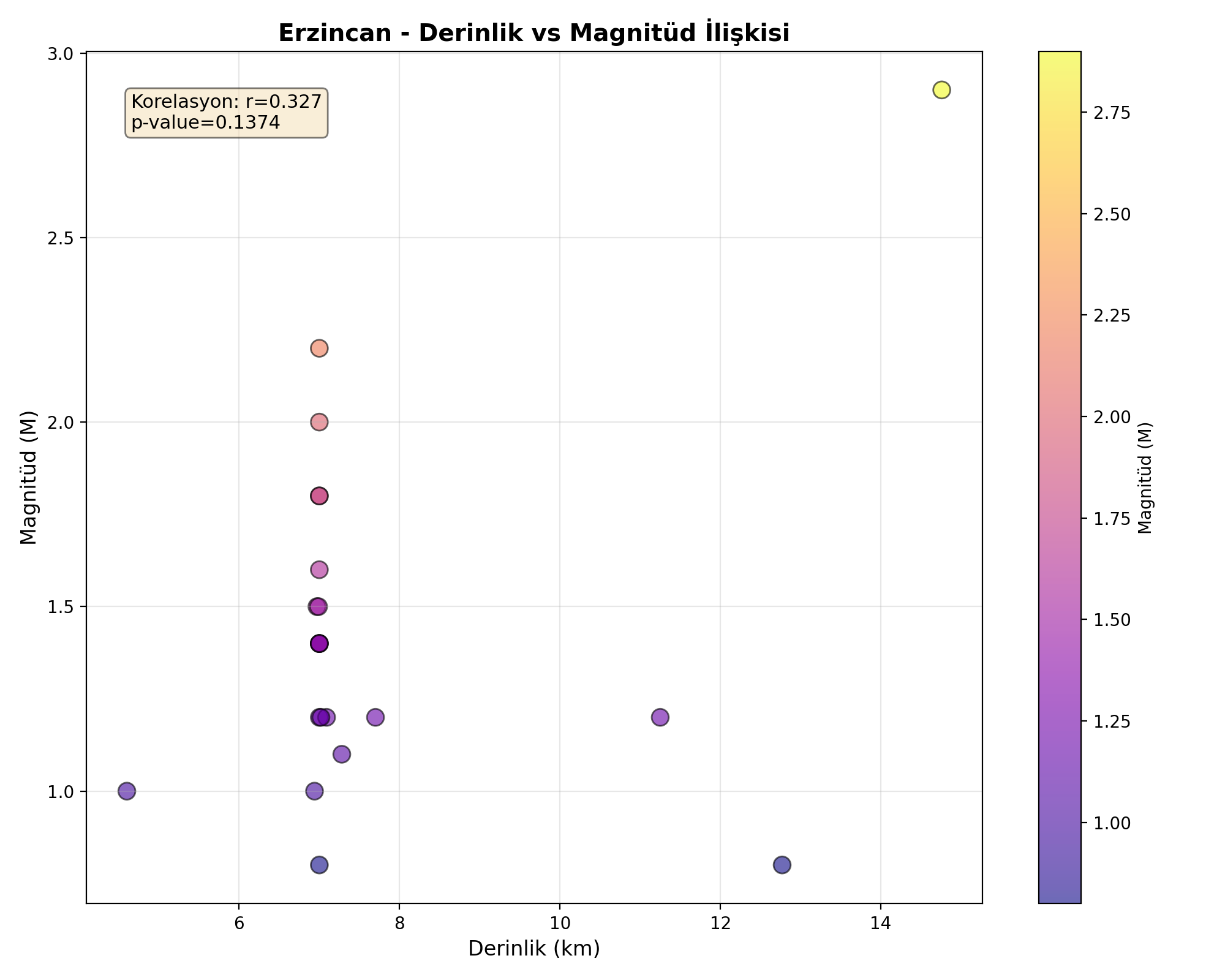 Derinlik-Magnitüd
